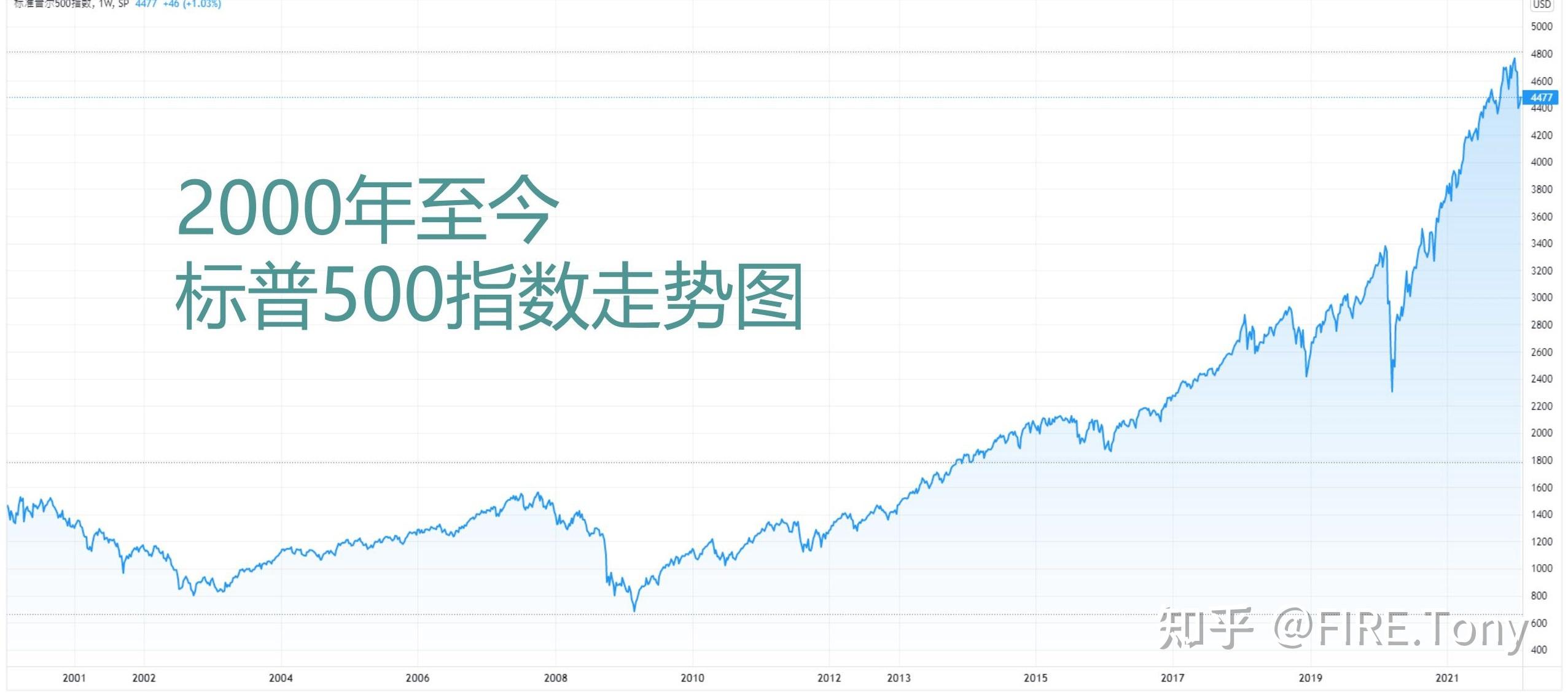 如果美股崩盘定投标普500指数的人下场会如何