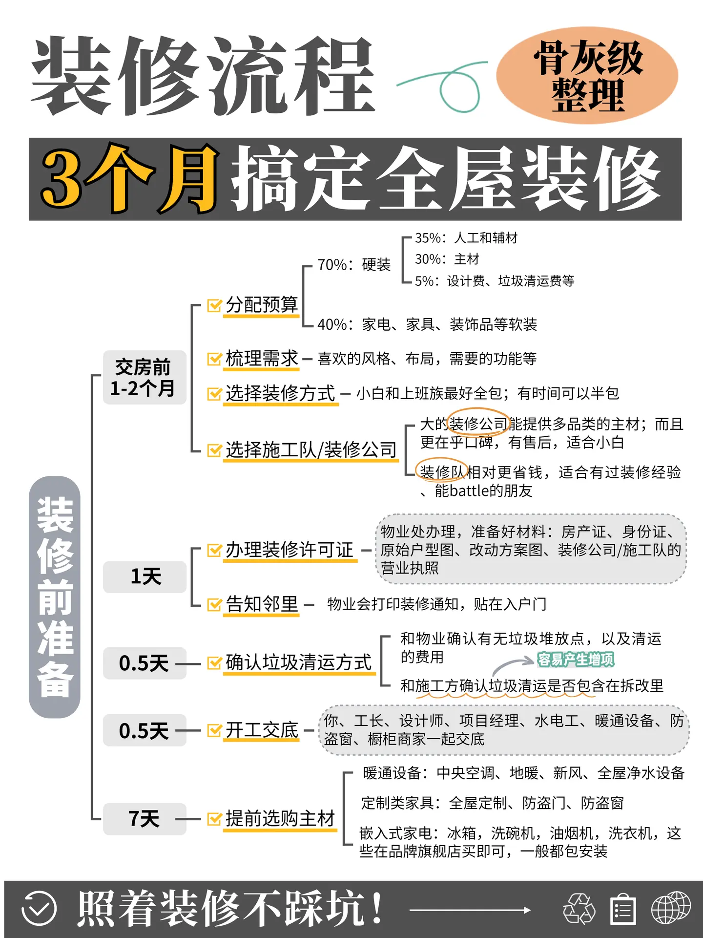 2025年超全超详细装修流程,新手装修必看,一张图省两三万
