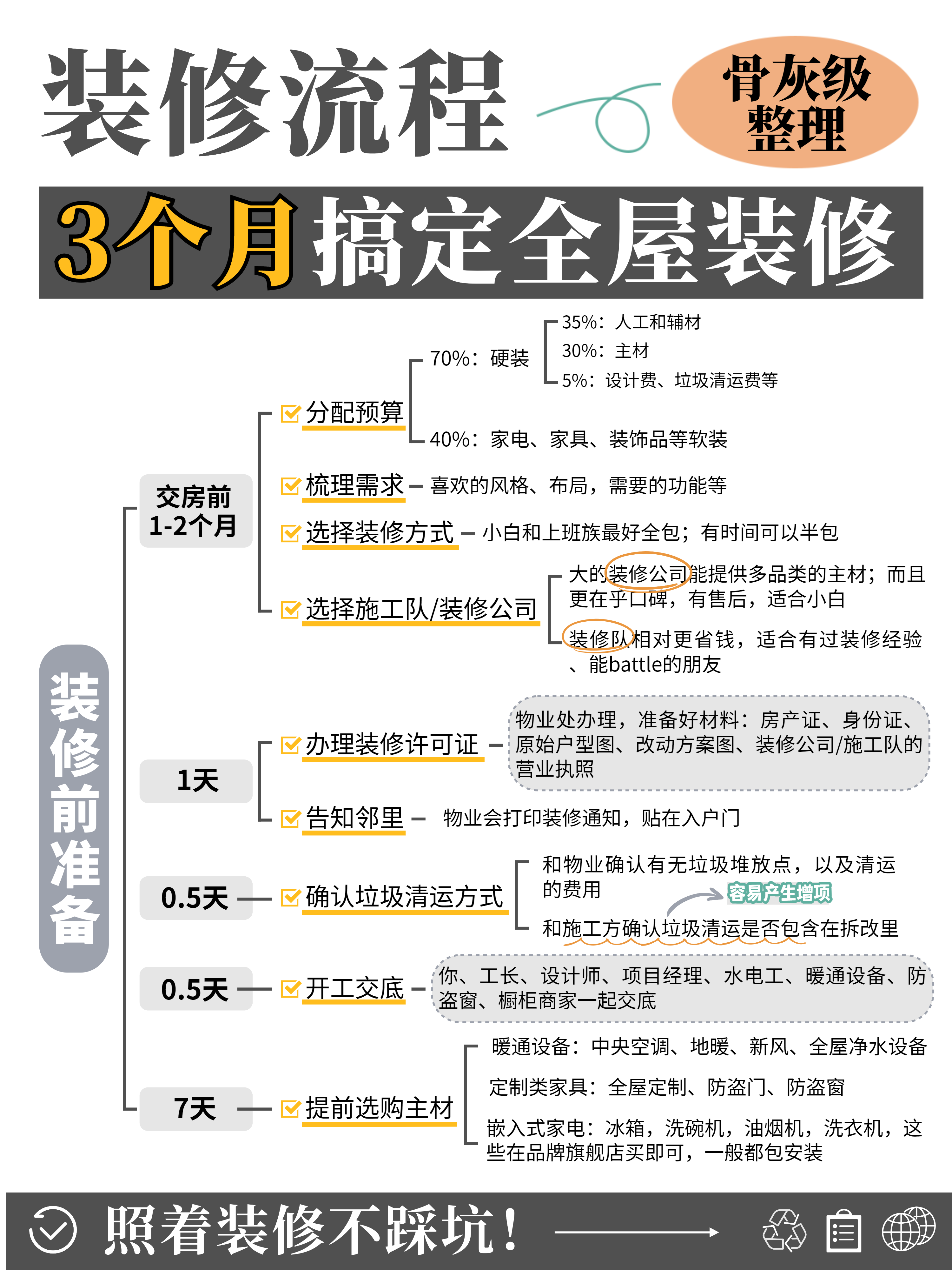 2025年超全超详细装修流程,新手装修必看,一张图省两三万