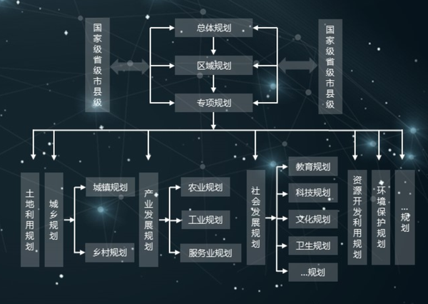 我国现状空间规划体系