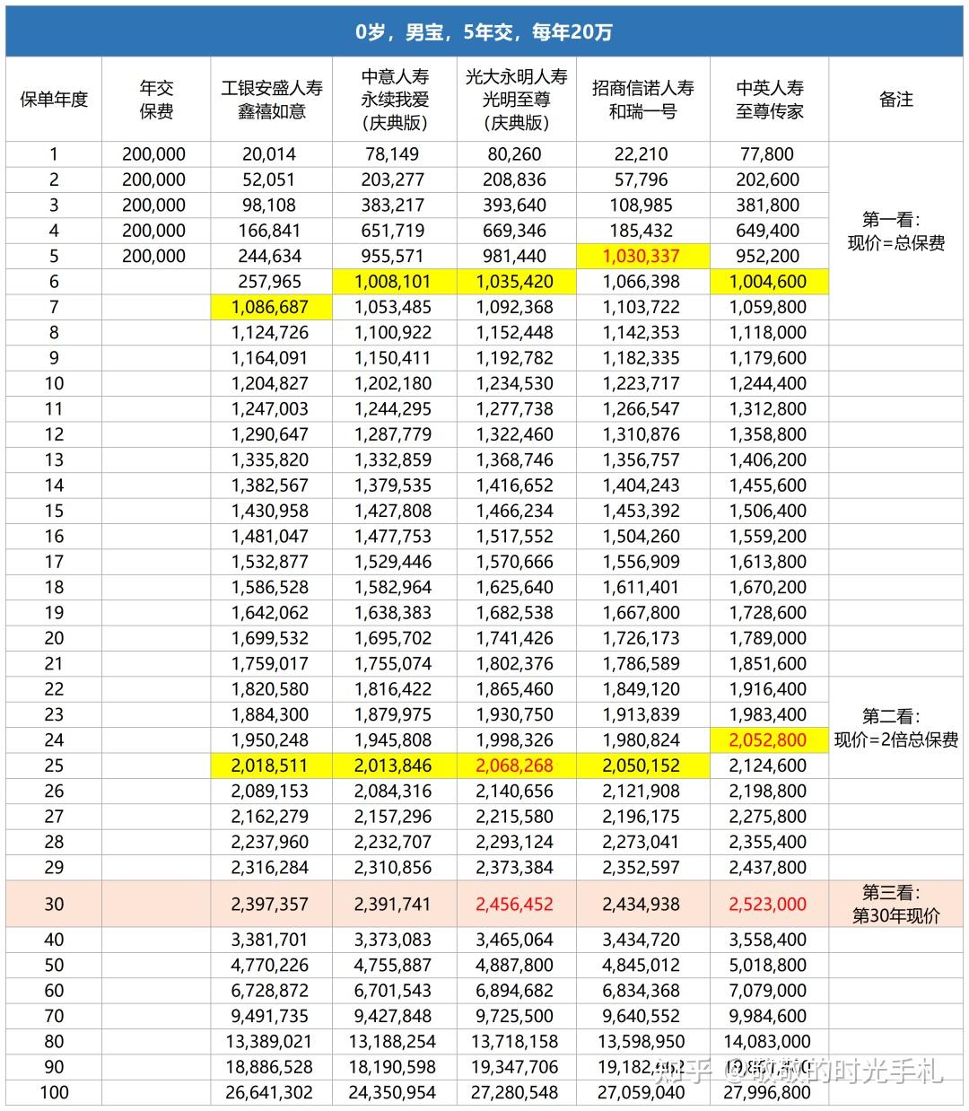 5大品牌增额寿终极大PK，看看哪款更适合你？ - 知乎