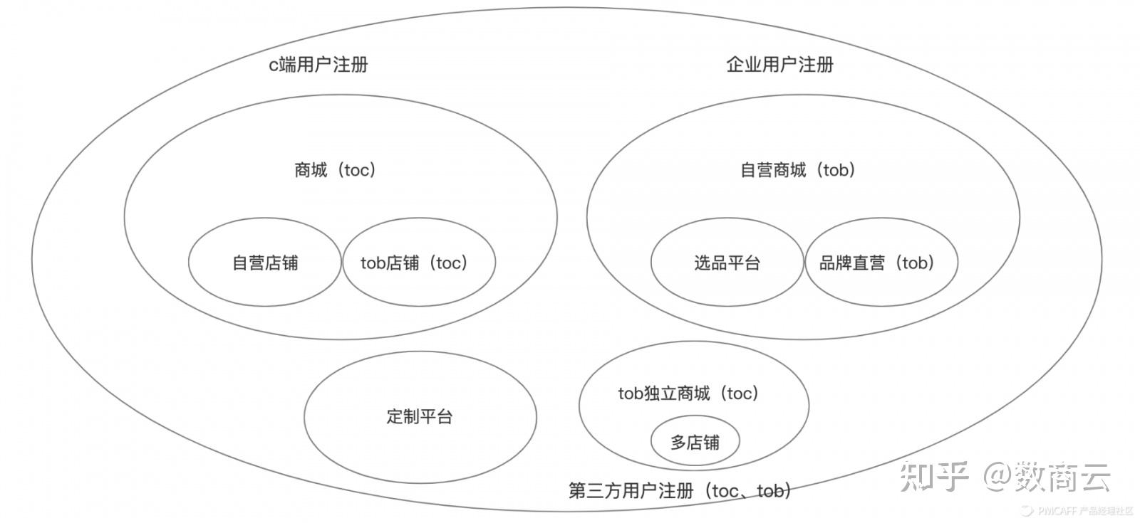 业务模式说明toc商城:包含平台自营和商家入驻,面向个人消费者,类似