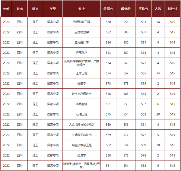 2023年成都理工大学录取分数线(2023-2024各专业最低录取分数线)_成都理工大学的分数_四川省成都理工大学录取分数线