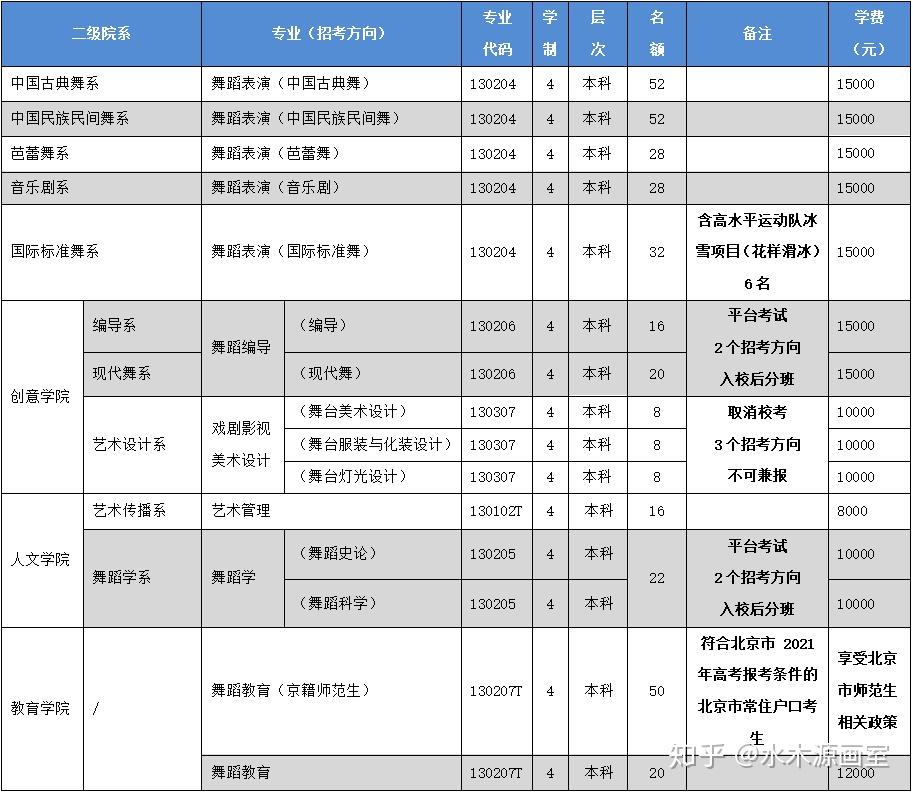 權威發佈2021年北京舞蹈學院本科招生簡章