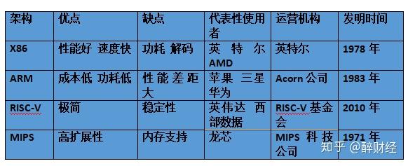 一文读懂arm 禁令之下 华为只剩一条路 知乎