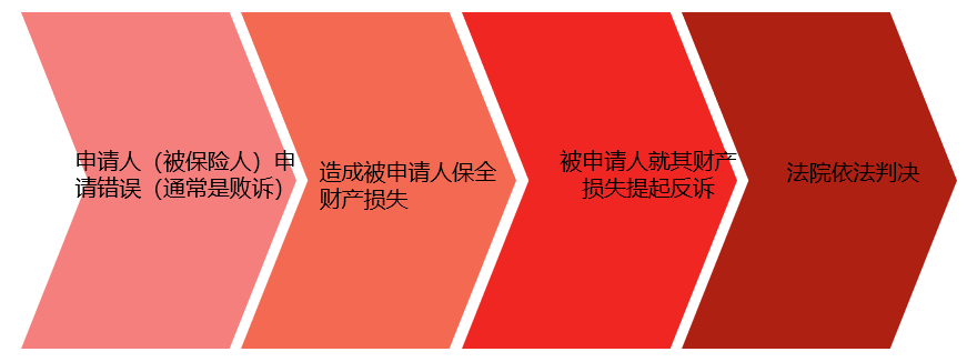 太平洋訴訟財產保全責任保險