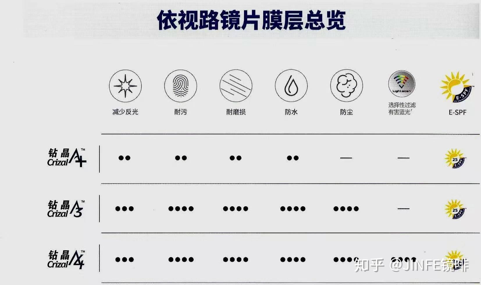 依视路镜片膜层对比