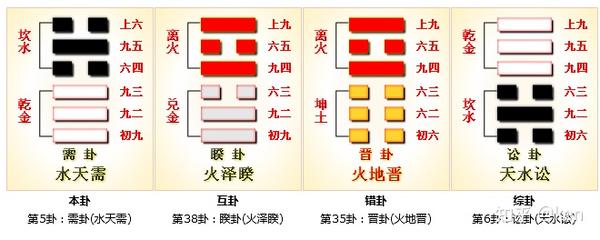 周易第5卦_需卦(水天需)_坎上乾下 知乎