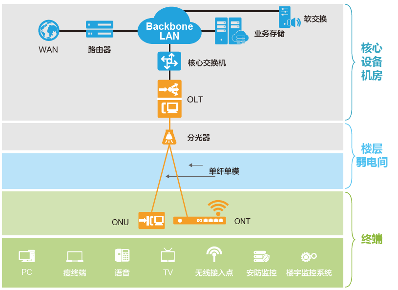 基于pon技术的新型局域网组网方式,优化了局域网的基础布线和网络结构