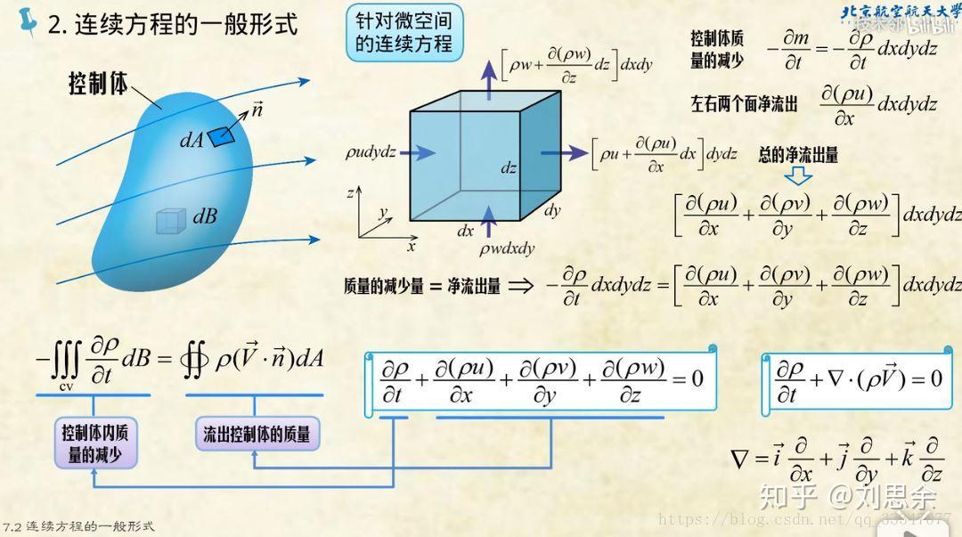 怎么快速入门流体力学 - 知乎
