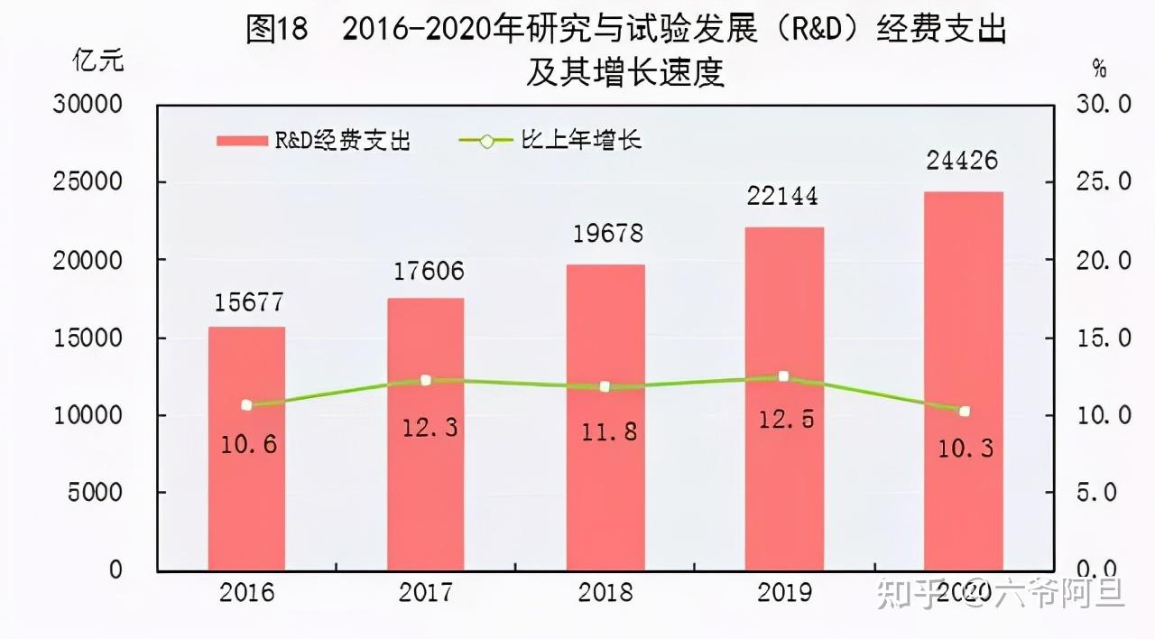 研发经费投入情况变化