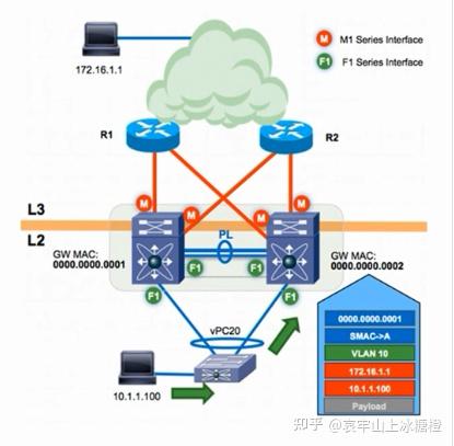 Vcp Router 思科CISCO vPC的peer-Gateway - 知乎