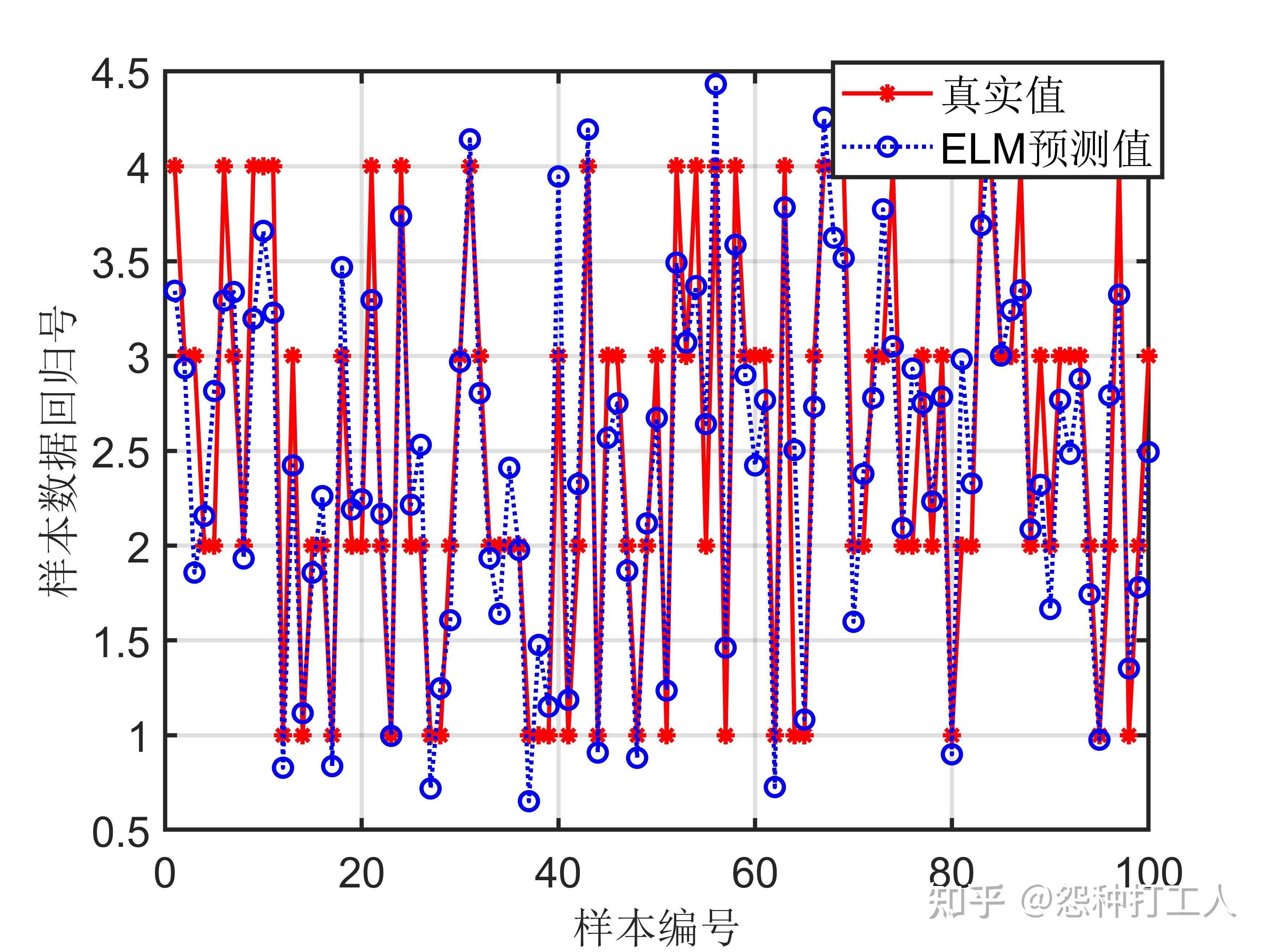 基于PSO优化的ELM的分类算法分析 【附MATLAB代码】 - 知乎