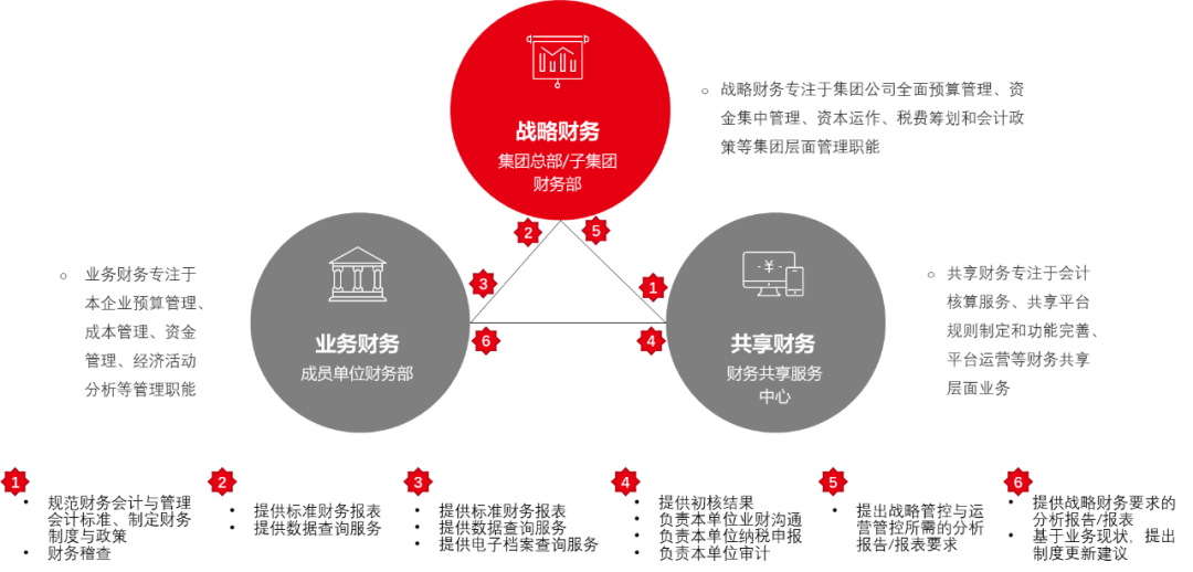 财务共享助推财务数字化转型
