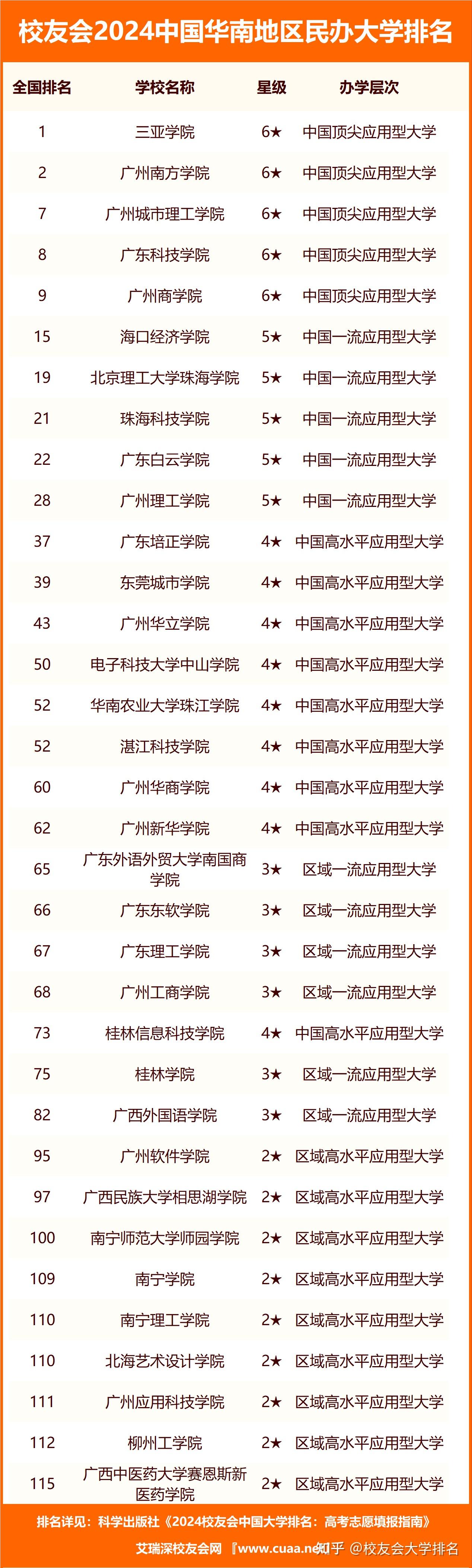 校友會2024中國華南地區大學排名中山大學三亞學院第一