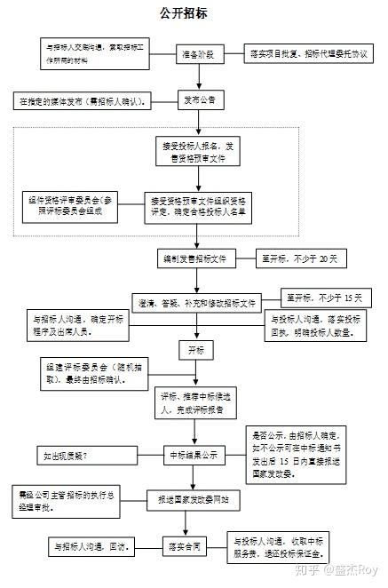 采购、销售、架构师必知：招投标基础知识与投标技巧 - 知乎