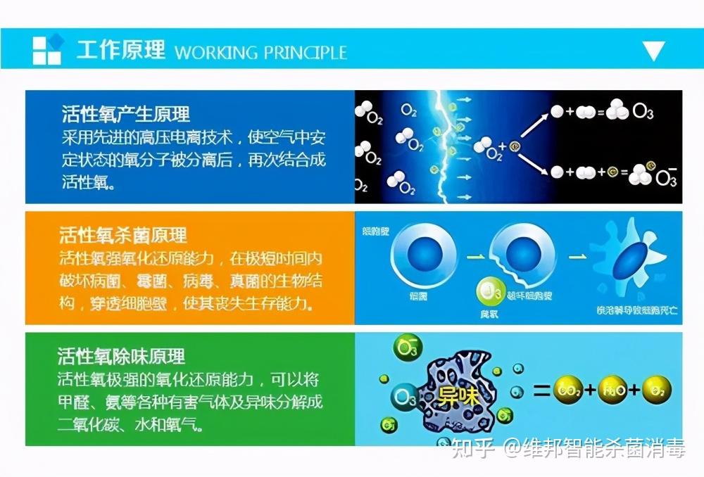 超氧(臭氧)作用原理超氧(臭氧)能除去的异味有很多,包括主要成分是胺