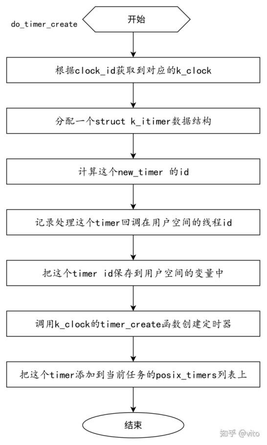 Linux Alarm timer Linux alarm timer