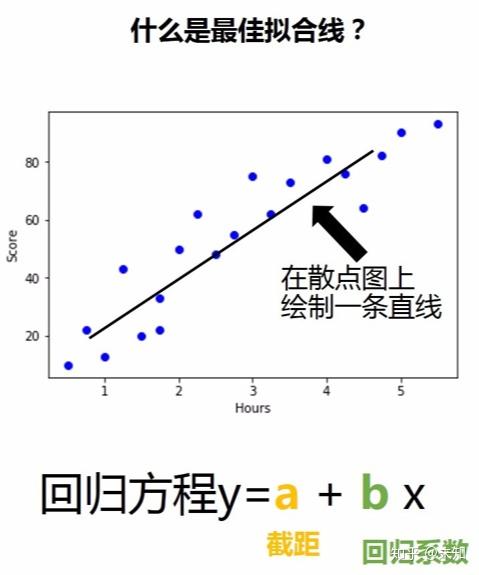 下图为学习时间与考试分数之间的散点图,从图中我们可以看出学习时间