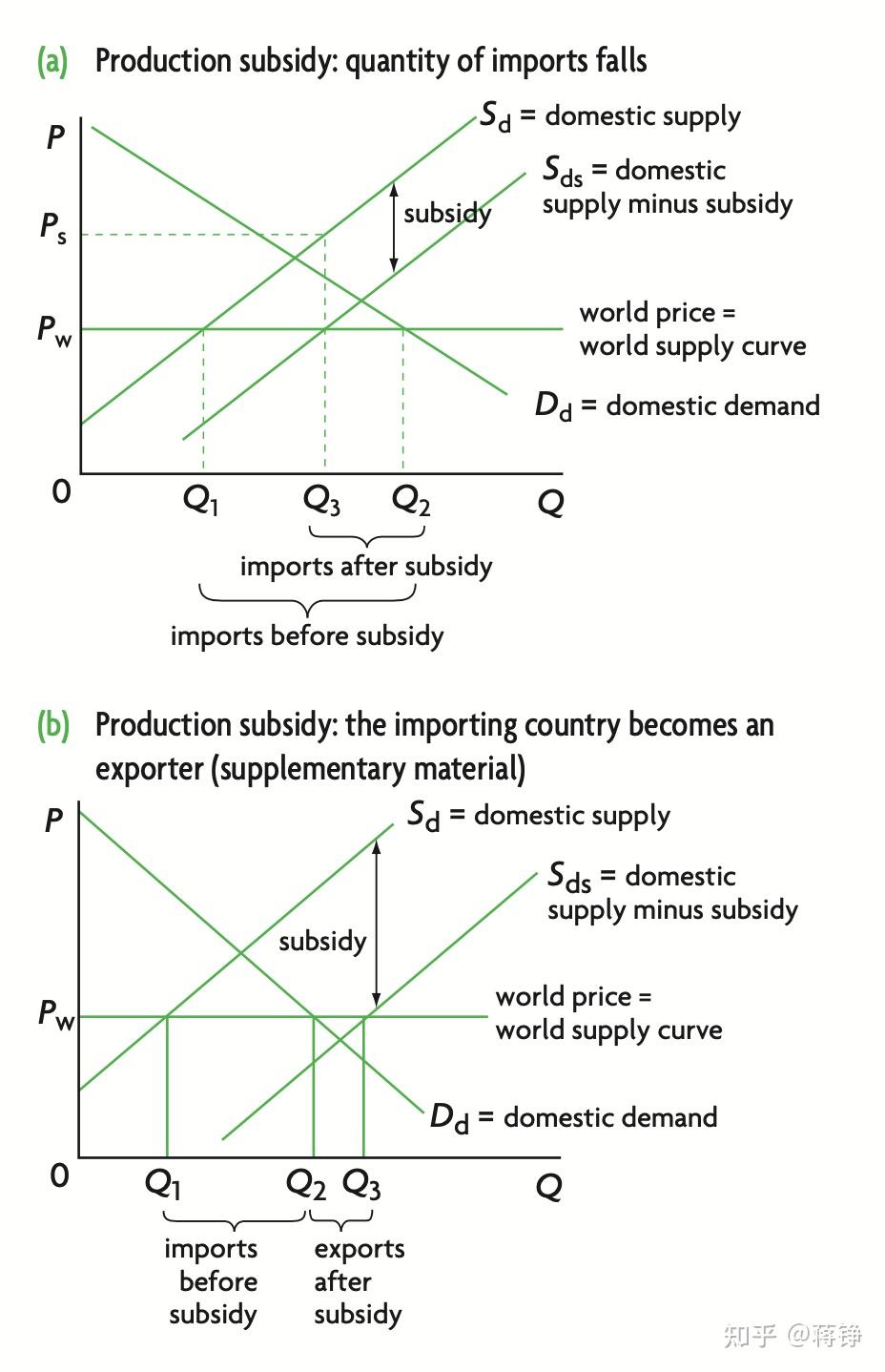 the subsidy has a similar effect t