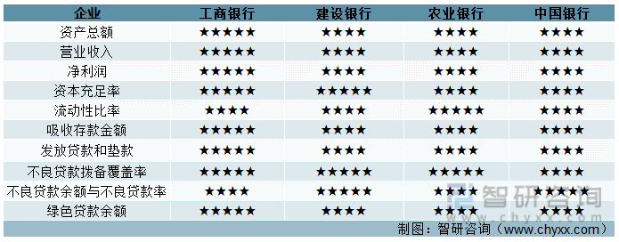 2022年中国大型国有商业银行对比分析：中国银行 vs农业银行 vs工商银行vs建设银行[图]-国有银行和农商行哪个好一点