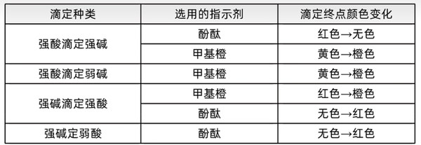 化学——原理：强酸与强碱的中和滴定 - 知乎