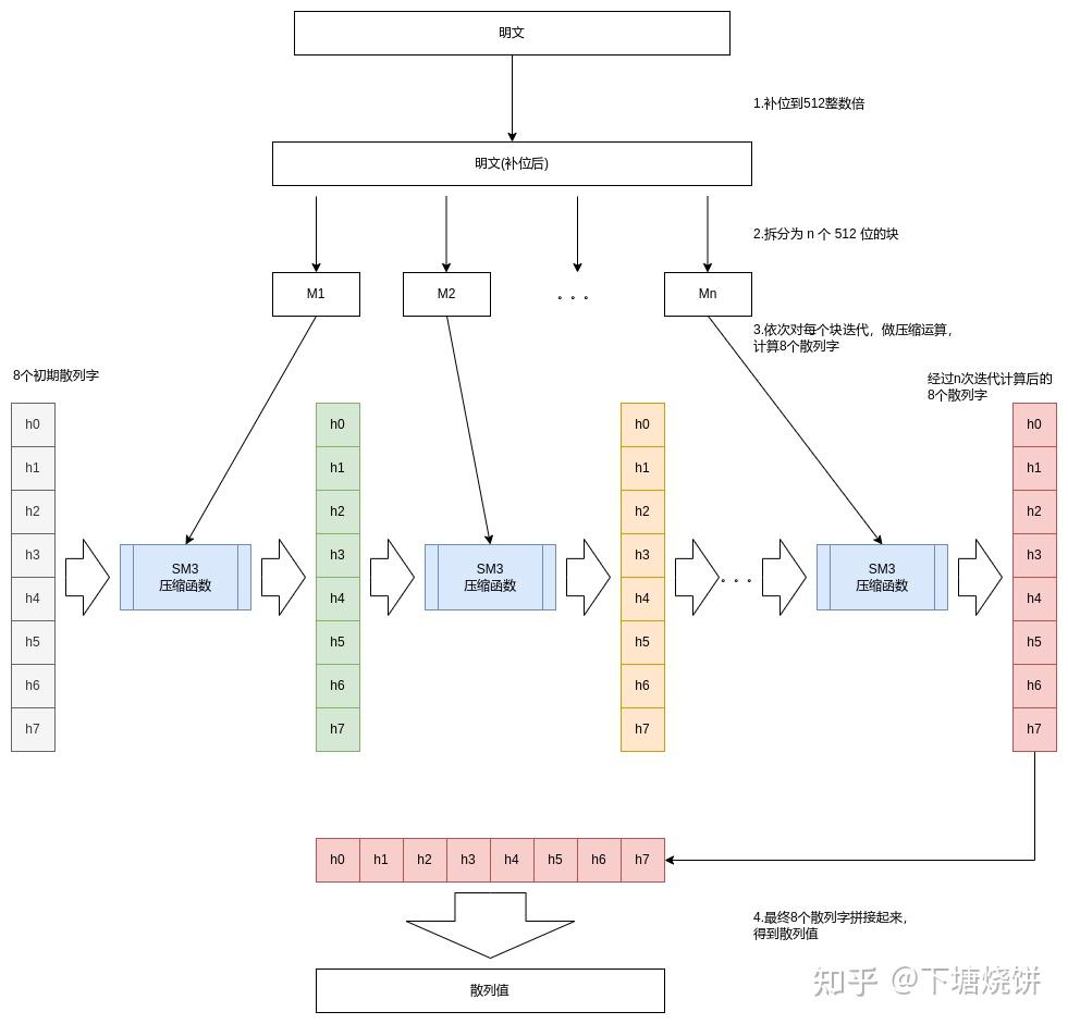 Sm3 Algorithm Structure 密码学学习笔记_02_散列与认证 - 知乎
