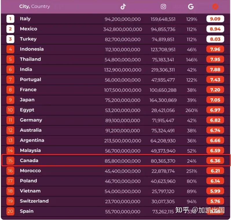 世界最受游客欢迎旅游地排行榜，加国上榜！ - 知乎
