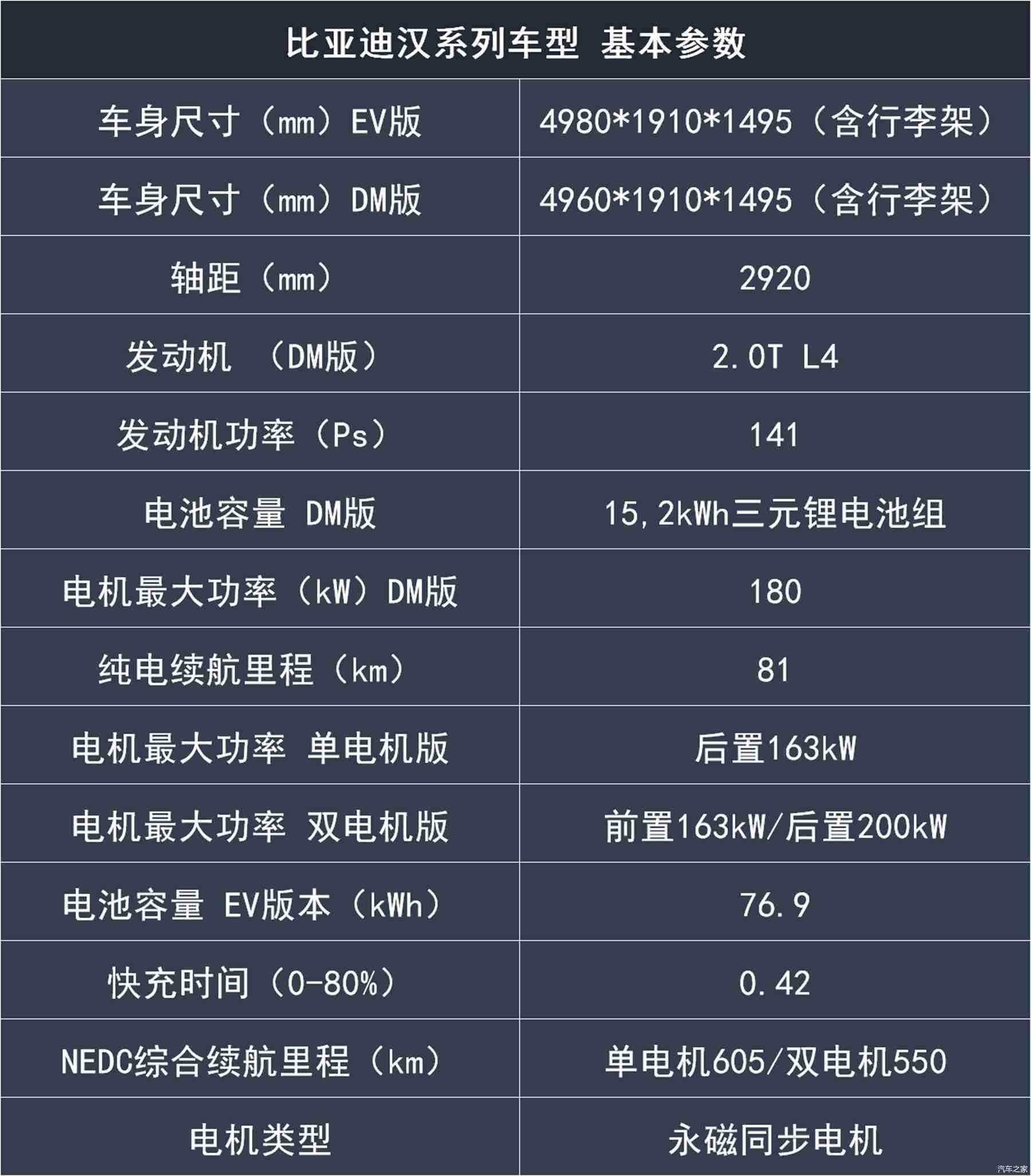 电车严选比亚迪汉购车手册推荐四驱高性能版旗舰型