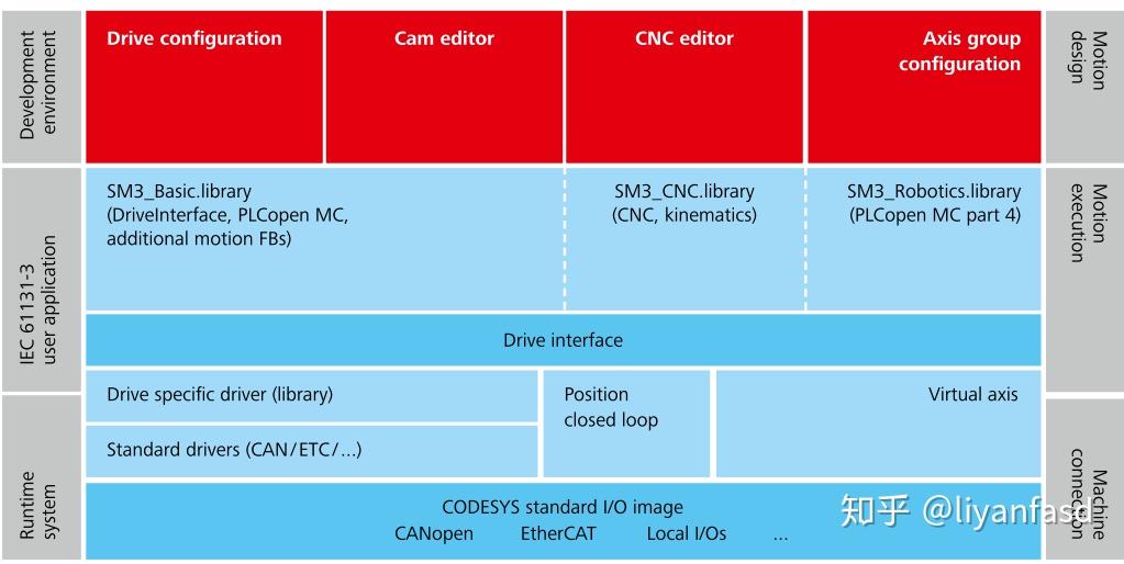 Codesys Data Types Size at James Fontanez blog