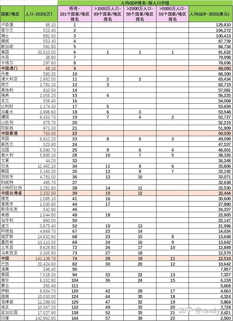 数据看中国vs世界：2023年世界各国人均GDP排名- 知乎