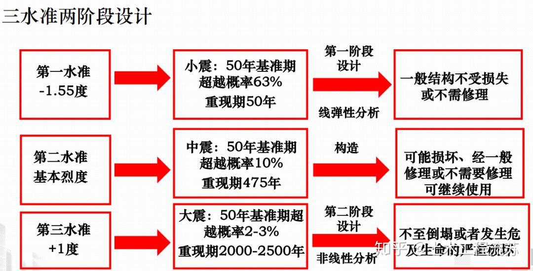 建筑抗震中的“三水准，两阶段”