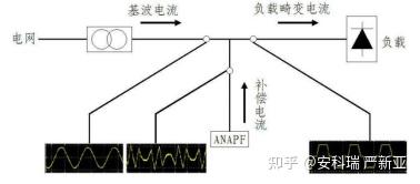 浅谈如何治理谐波提高电能质量——安科瑞 严新亚 - 知乎