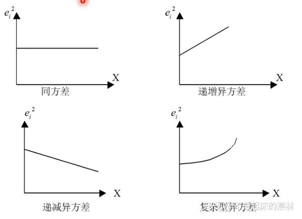 计量经济学第七讲放宽基本假定的模型异方差性