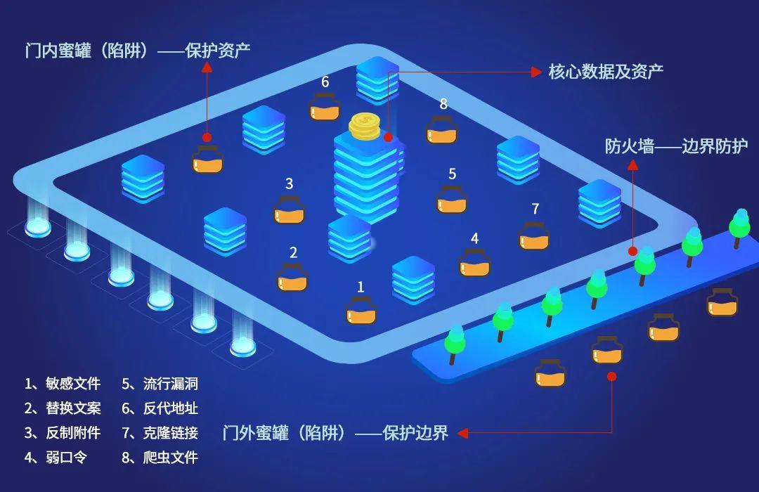 值得信赖蜜罐技术火热的背后,是蜜罐技术可有效弥补当前网络安全防御