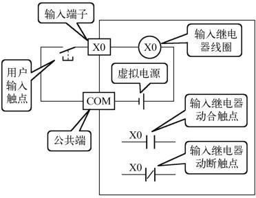 1 輸入繼電器與輸出繼電器 - 三菱 plc 與變頻器控制電路識圖自學通