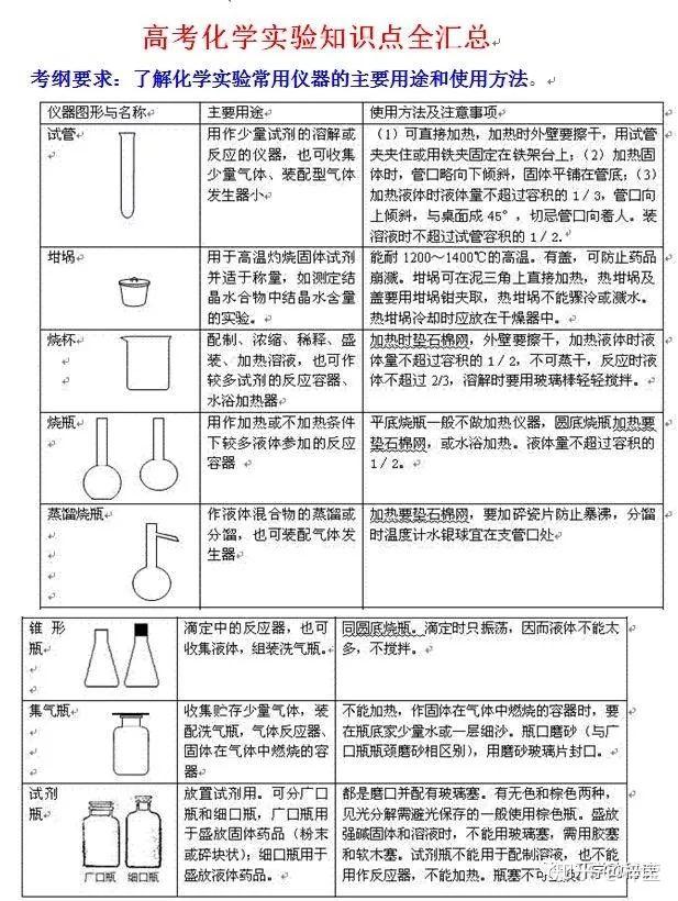 高中化學成績低於85分的看過來解決這些難點都上雙一流