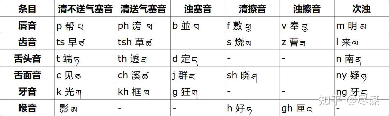 上海话和古典藏语的声母体系相当接近,除了敷奉两个声母,基本都可以
