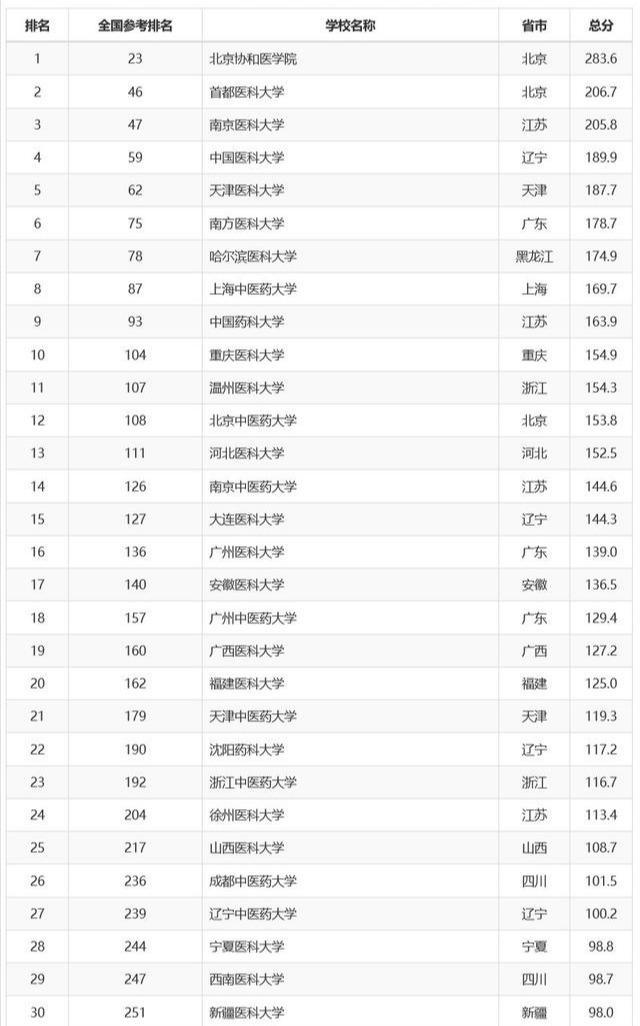 2020中國醫藥類大學排名南京醫科大學排第三兩所211進入十強