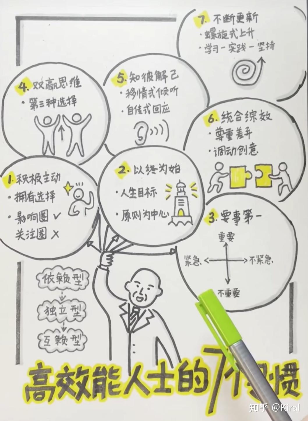 成功人生的七个思维习惯 - 知乎