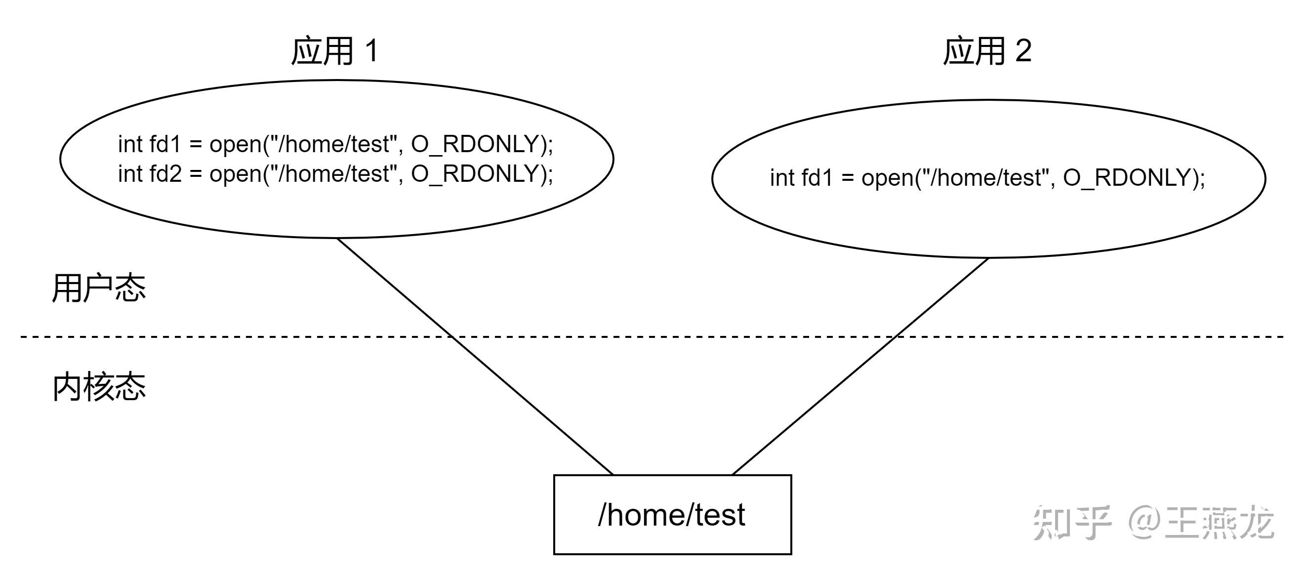 linux 中 fd 的几点理解 - 知乎