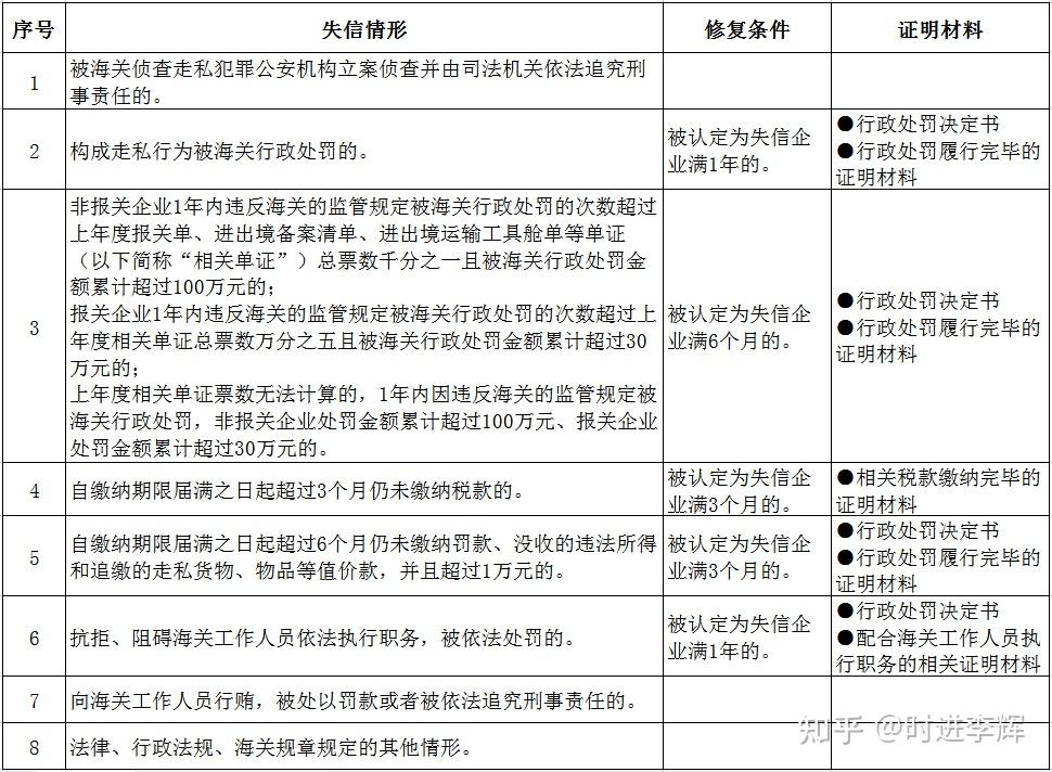 失信企业如何申请信用修复