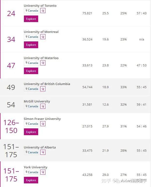 此外,蒙特利爾大學,西蒙菲沙大學和滑鐵盧大學入圍全球前175位.