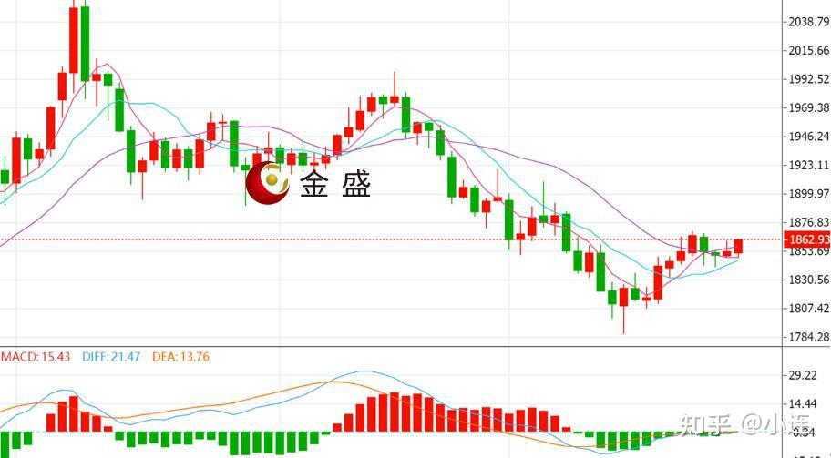 金盛贵金属晚间行情美指创逾一个月新低金价走强