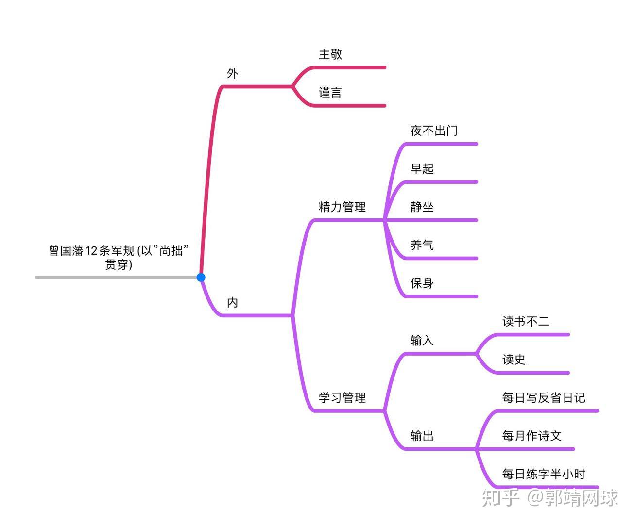 曾国藩用"尚拙"贯穿了他的12条军规,下面我用系统思维帮你理清这12条