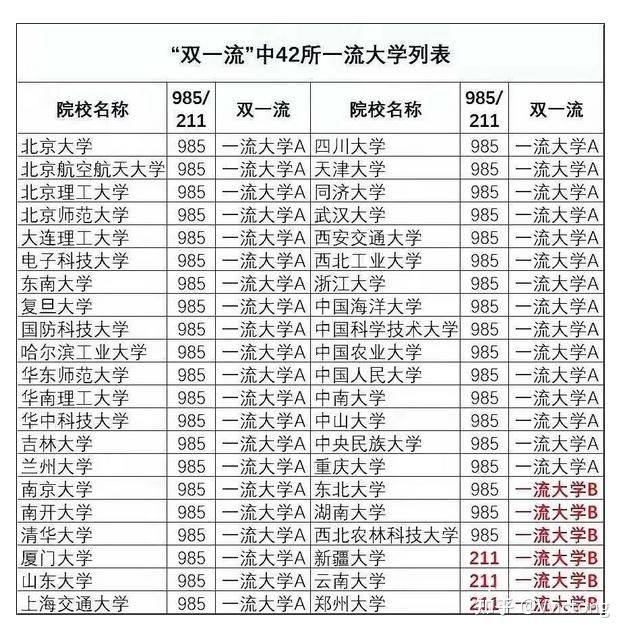 择校科普 双一流、985、211、34所、c9、小985的详细名单 知乎 3046