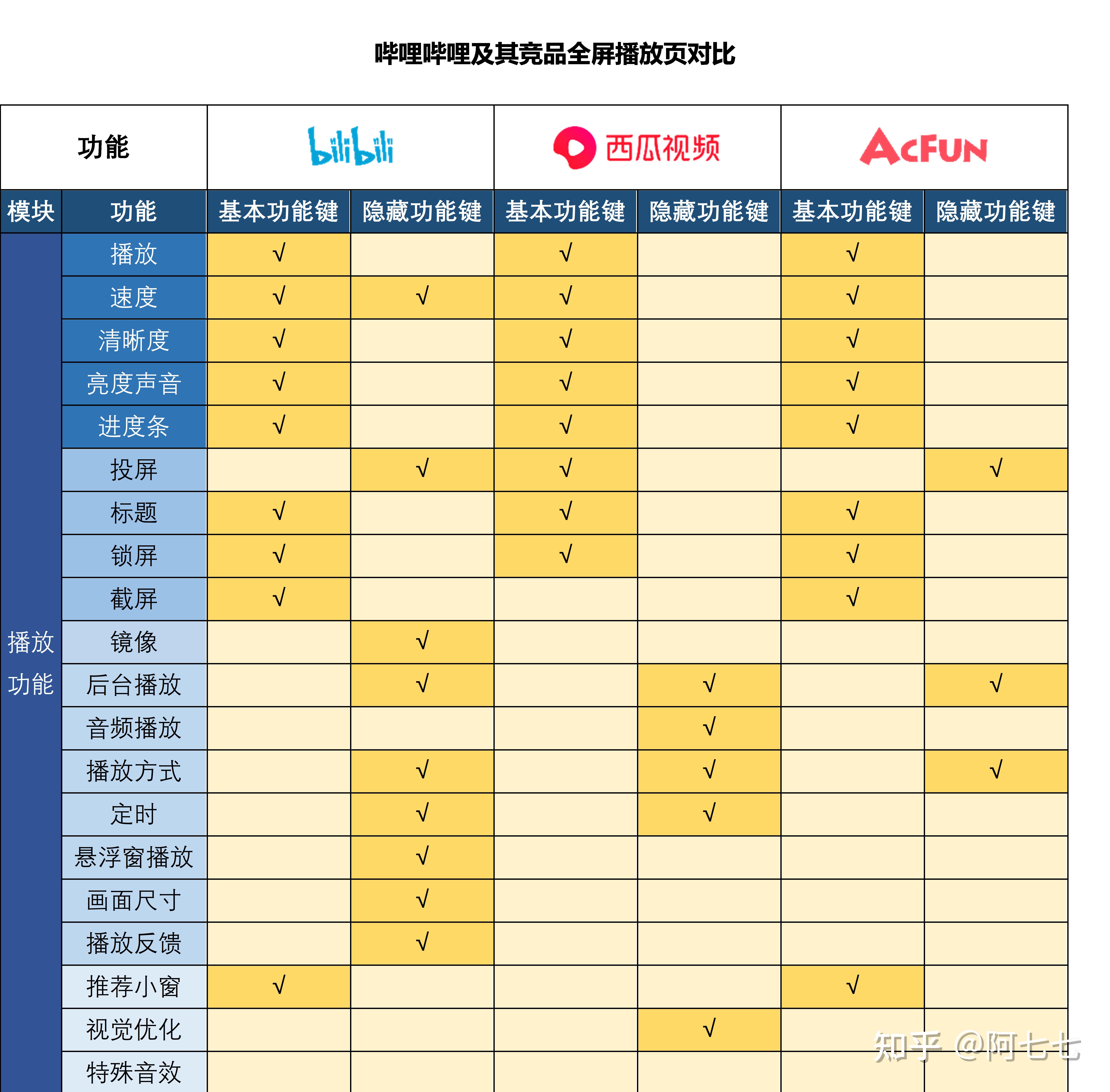 More than YouthTube —— Bilibili视频功能体验(more every year)