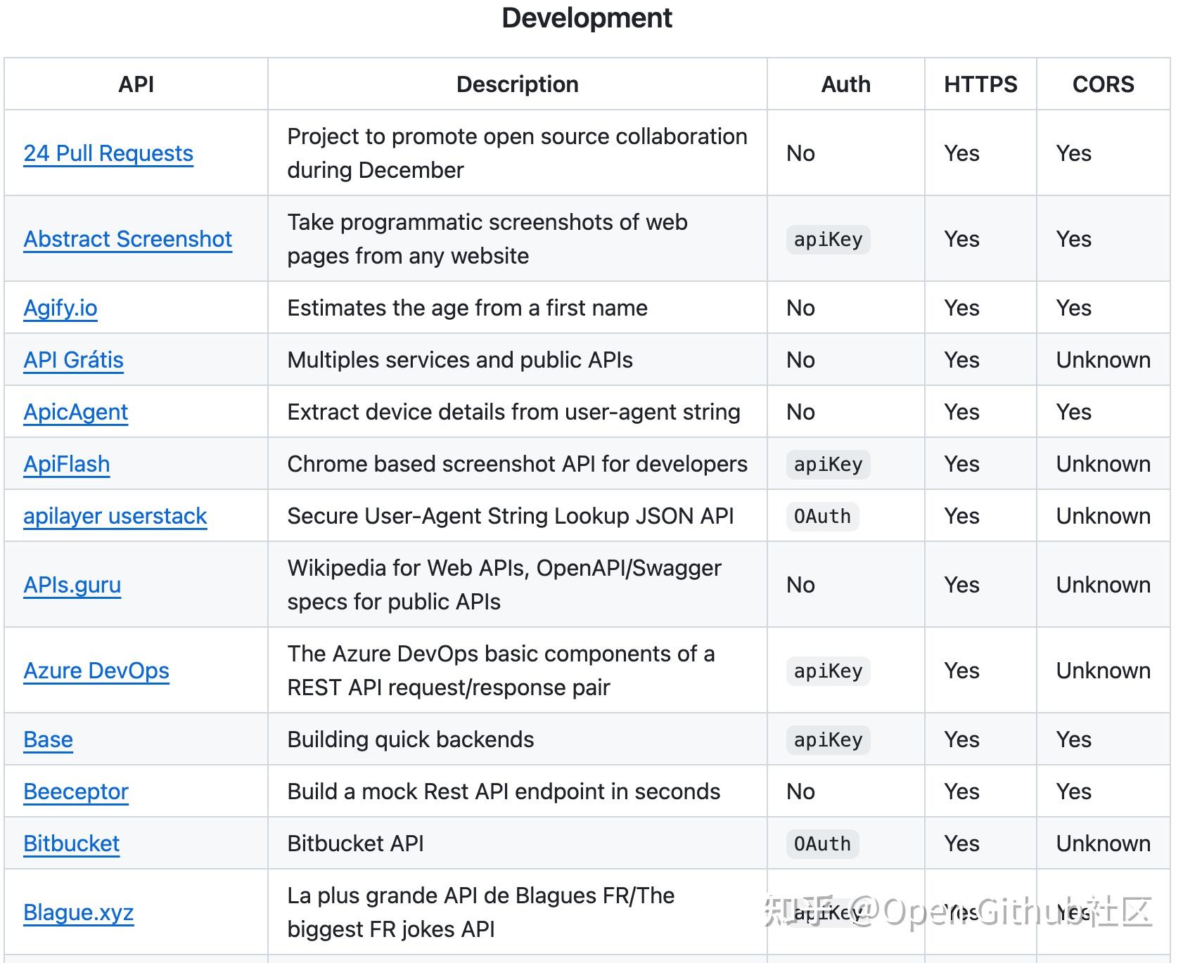 一个标星267.9k⭐Web开发API集合:public-apis - 知乎