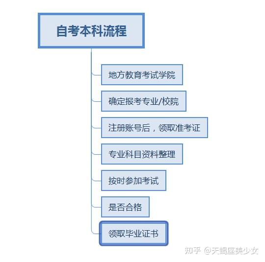 自考流程选择或所在的省份教育考院查询,然后就是选择你所需要报考的