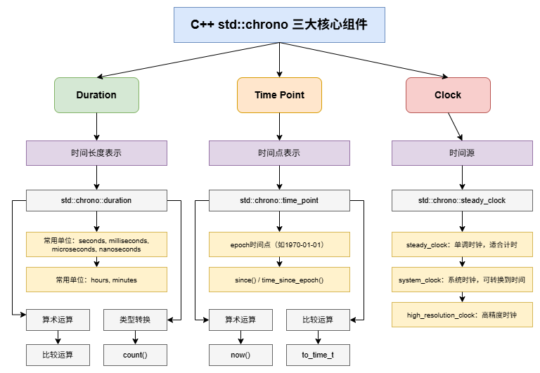 【077 新特性】C++ 现代时间库std::chrono 全面解析 - 知乎